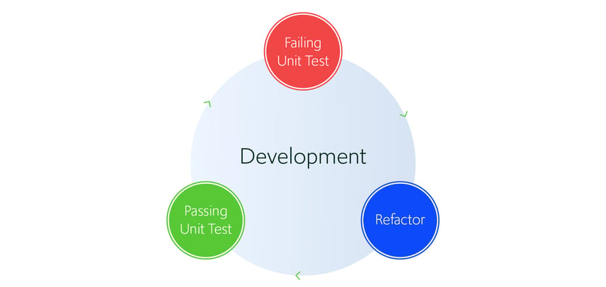 Development feedback cycle