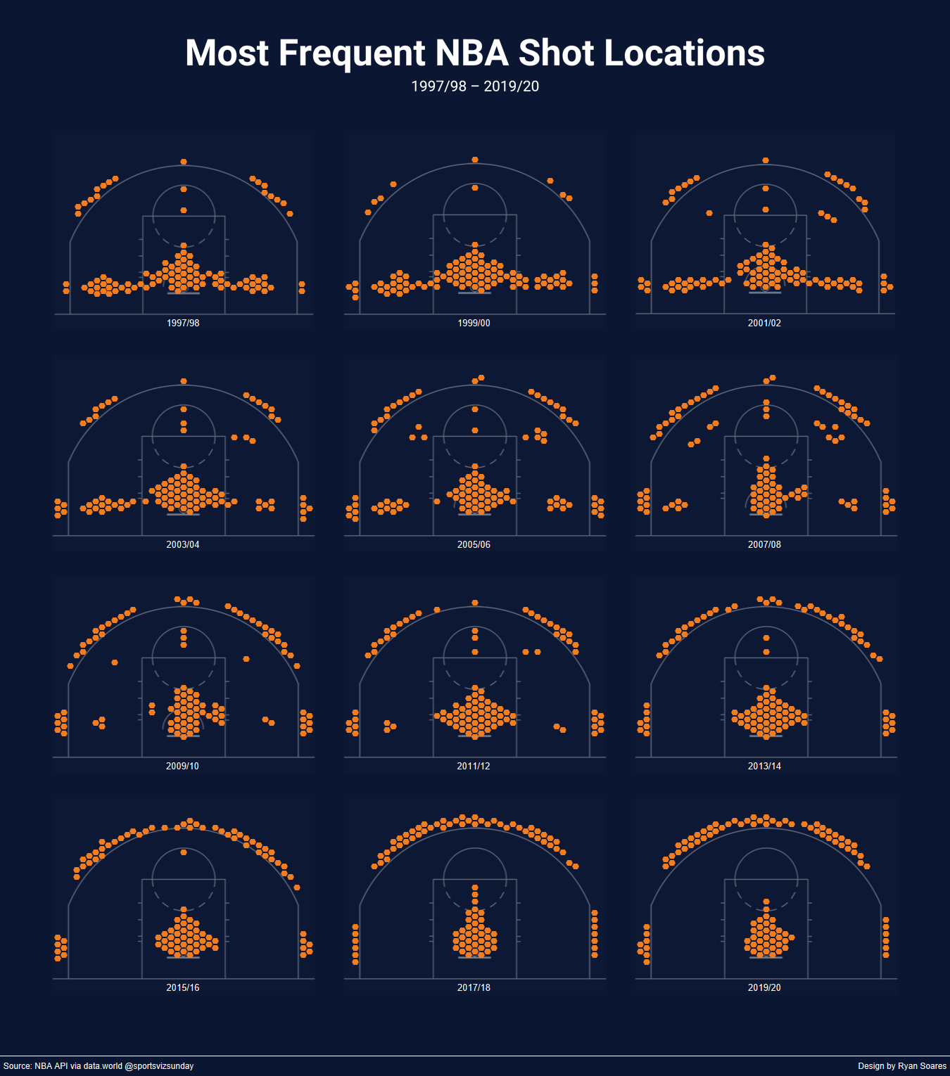 Data-Driven Performance Improvements: Basketball and actionable insights