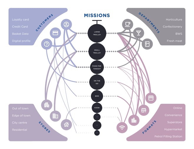 Graph depicting mission profile ecosystem in grocery retail 