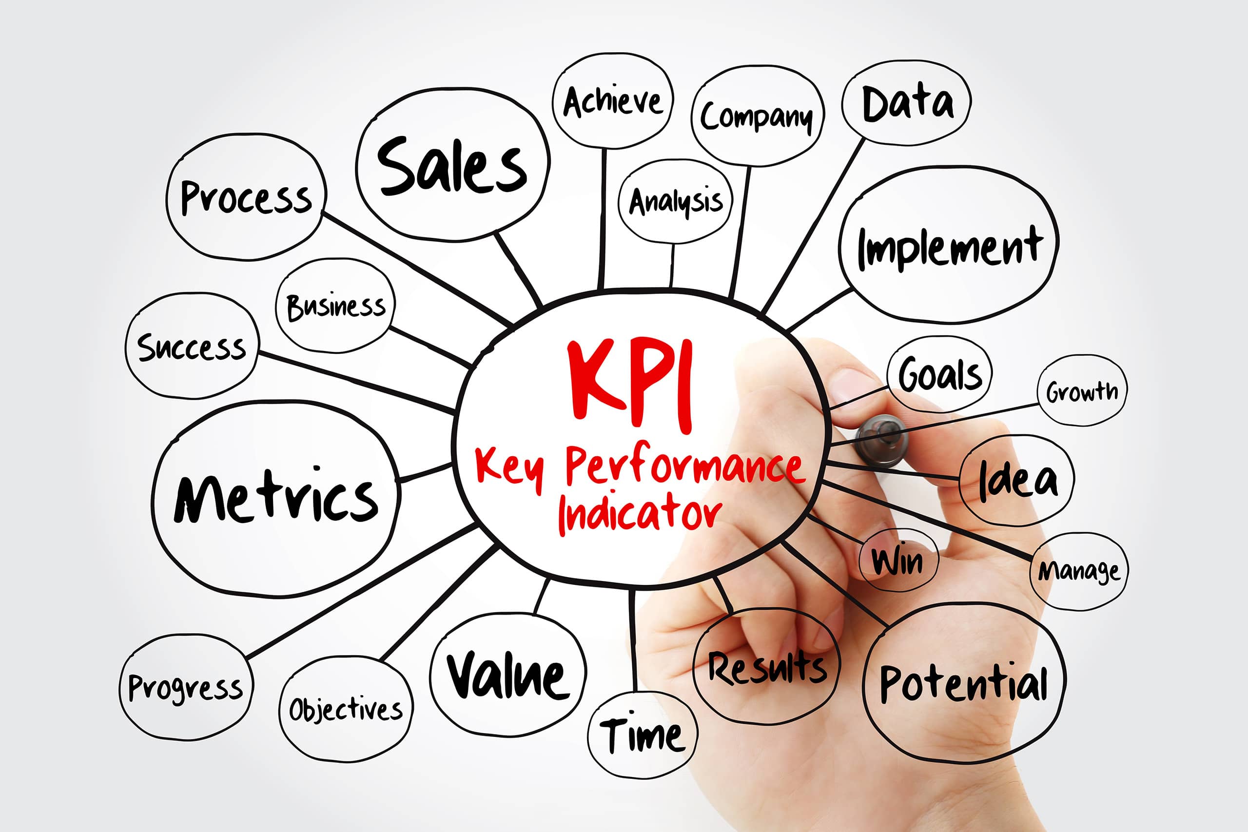 A mind map with key performance indicator at its center